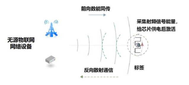 5G-A無(wú)源物聯(lián)網(wǎng)構(gòu)建萬(wàn)物互聯(lián)的數(shù)字化底座(圖1)